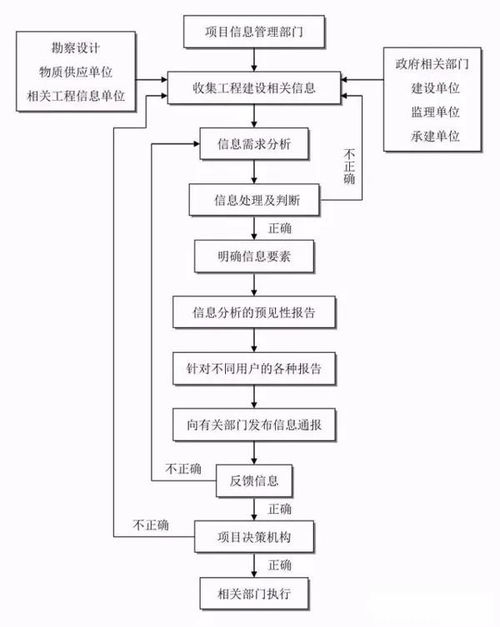 全過程工程項目管理全套流程圖及工程人必備知識解析